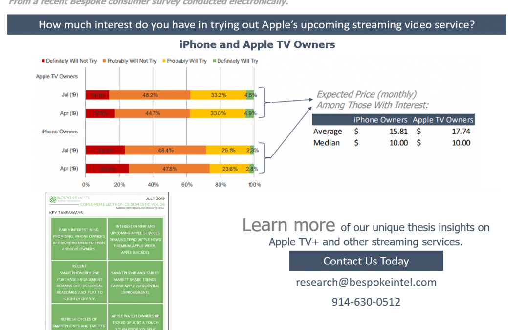 AAPL TV+ Price Surprise