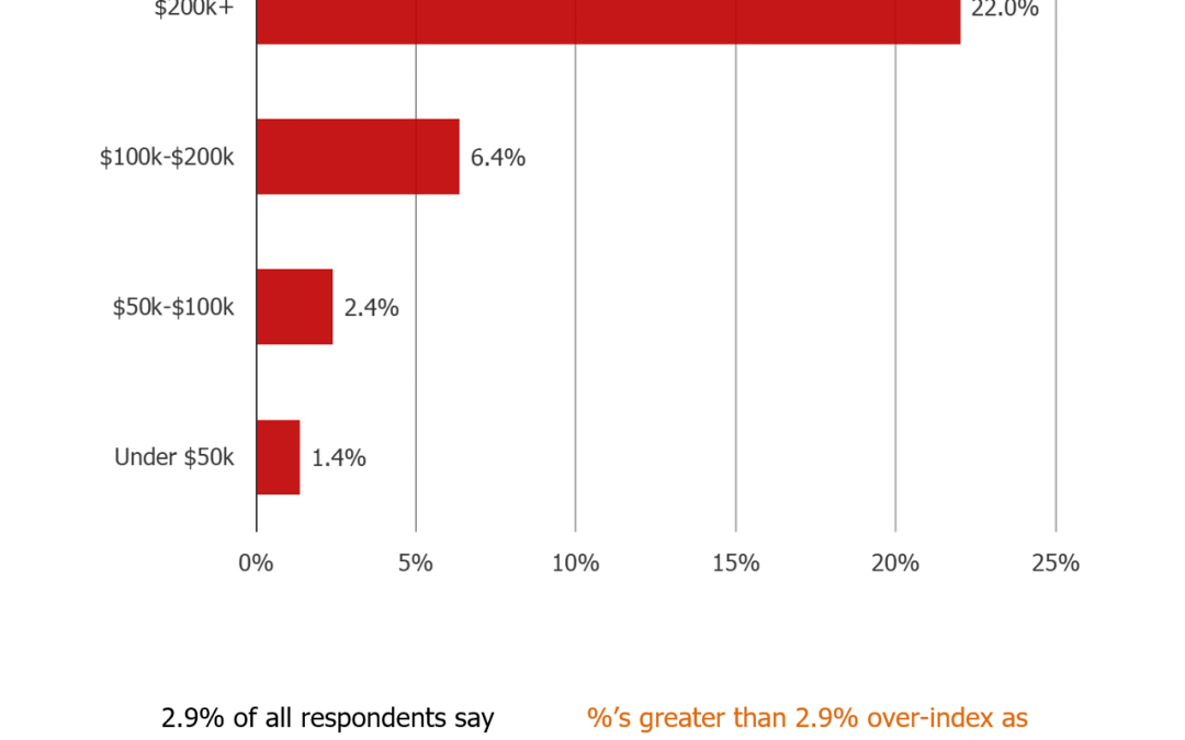 PTON Demand Considerations in The Event of Recession