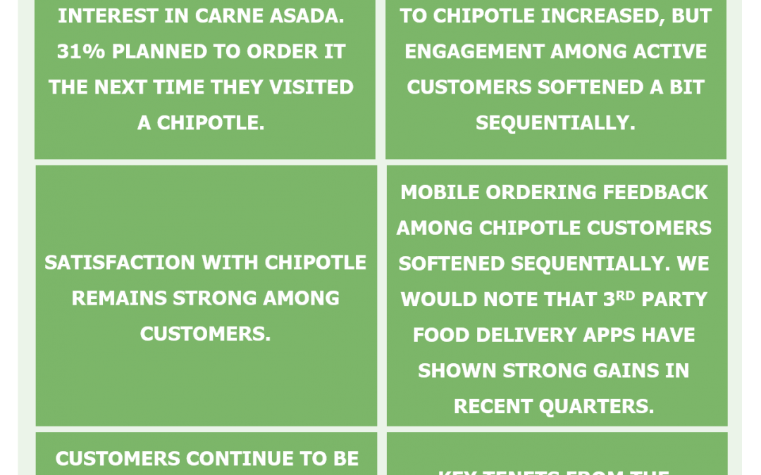 (CMG) Chipotle Quarterly Report Vol 16