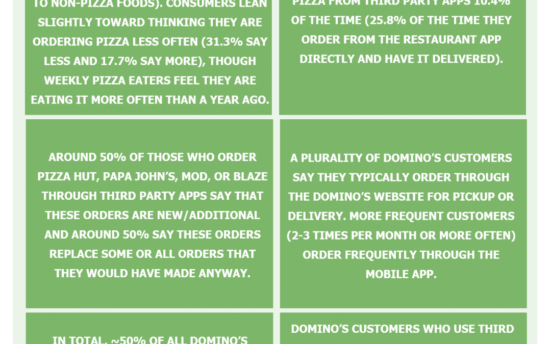 (DPZ, YUM, PZZA, Blaze, MOD) Pizza, DPZ Deep Dive, Food Delivery Implications