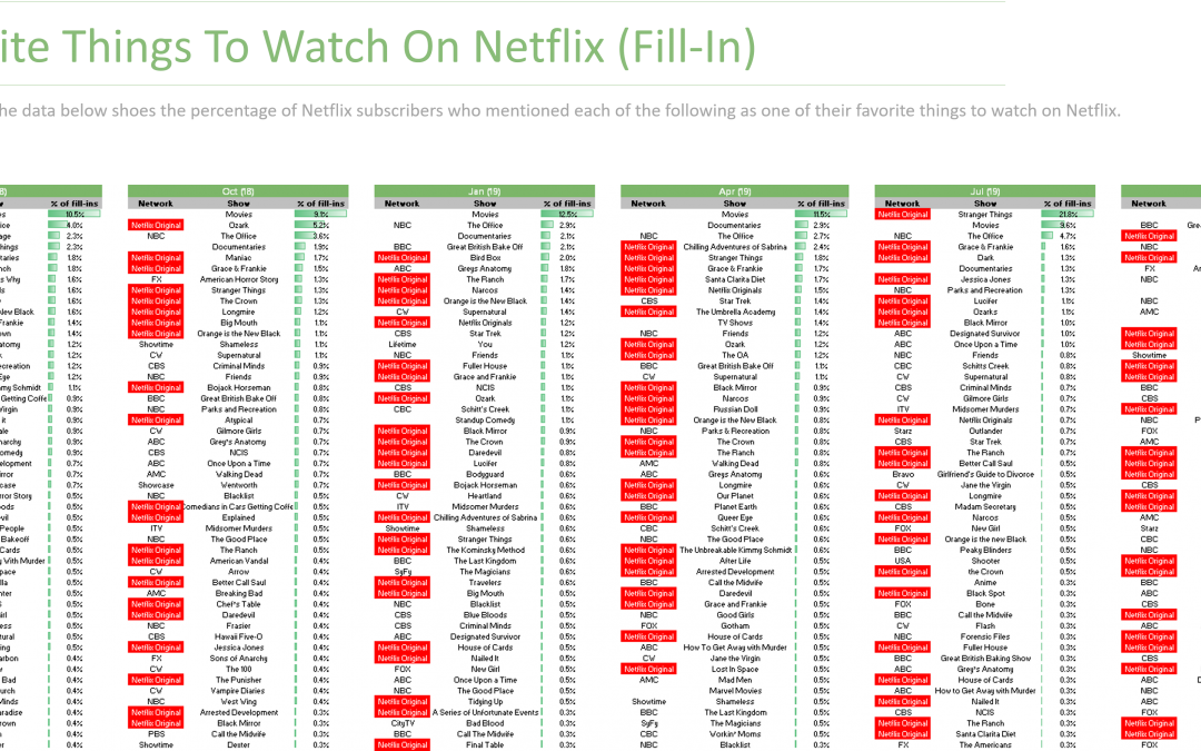 (NFLX) Content Map | Originals Share Tracker