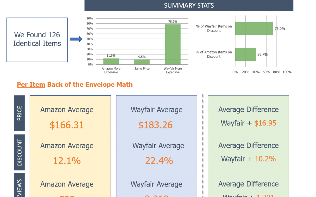 W vs. AMZN Identical Items Pricing Analysis