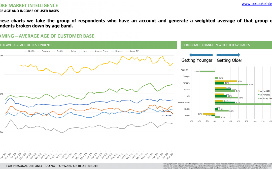 (TMT, Retail) Average Age and Income of Users Tracked Over Time