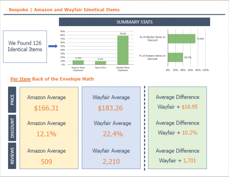 Wayfair’s Pricing Trick Bespoke Intel