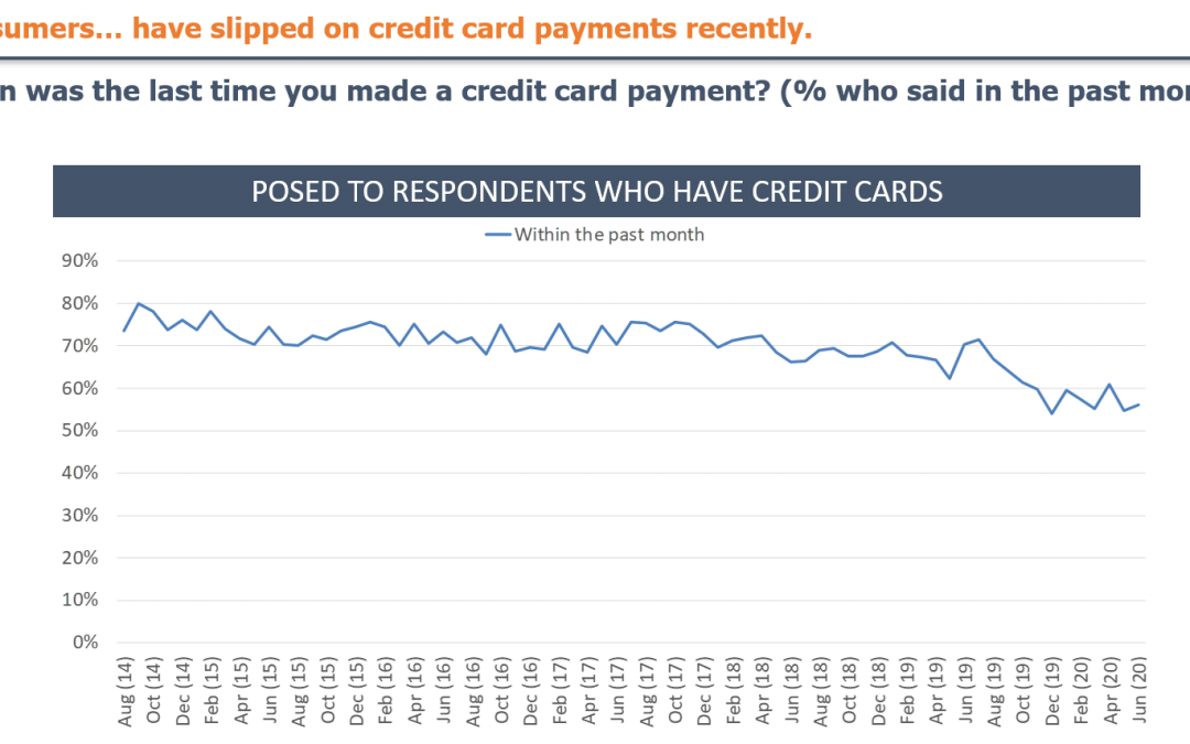 Covid – Consumer Concerns Persist