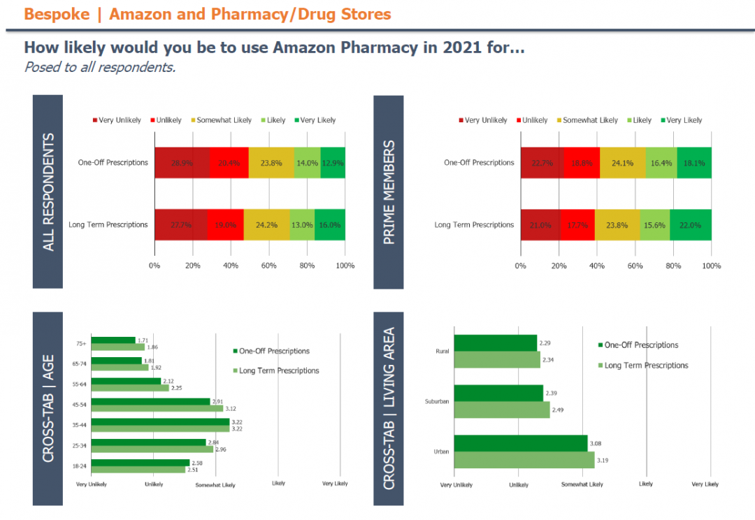 Amazon Pharmacy - Bespoke Intel