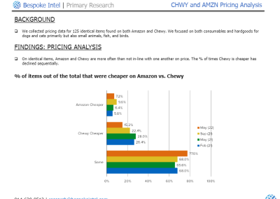 Bespoke – AMZN vs. CHWY Pricing Analysis (Summary Charts)