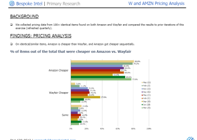 Bespoke – AMZN vs. Wayfair Pricing Analysis (Summary Charts)