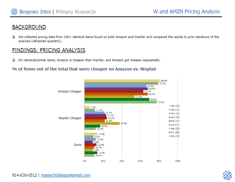Bespoke – AMZN vs. Wayfair Pricing Analysis (Summary Charts)