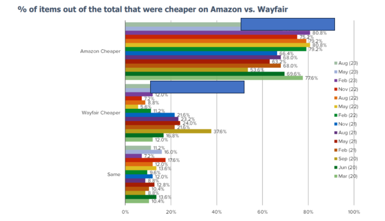 Wayfair vs. Amazon Pricing Wars Bespoke Intel